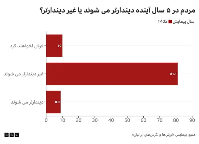 پیش بینی تغییرات «دینداری» در آینده