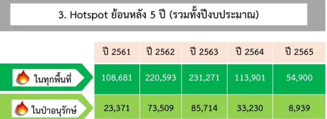 สถิติจุดความร้อนย้อนหลัง 5 ปี 