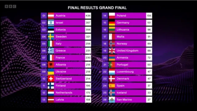 Eurovision 2025 sonuçlarının bulunduğu tablo