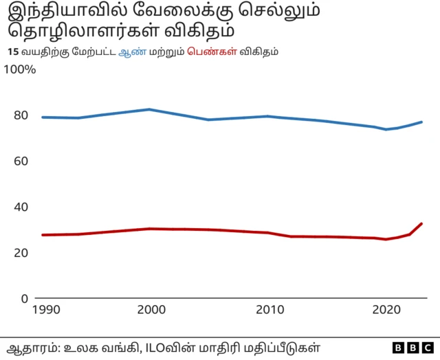 இந்தியப் பொருளாதாரம்