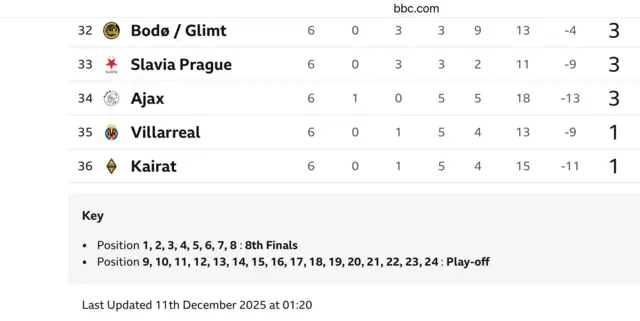Graphics wey dey show Champions League table