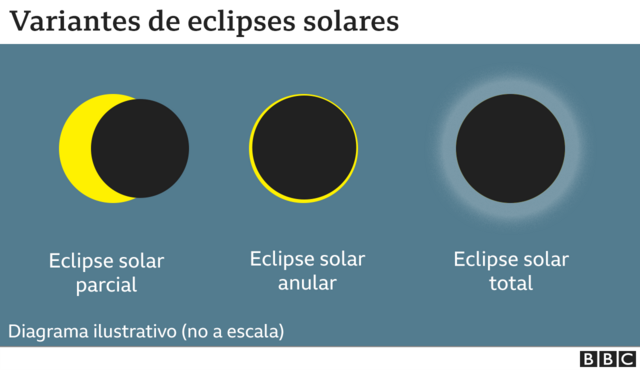 Gráfico de tipos de eclipses solares