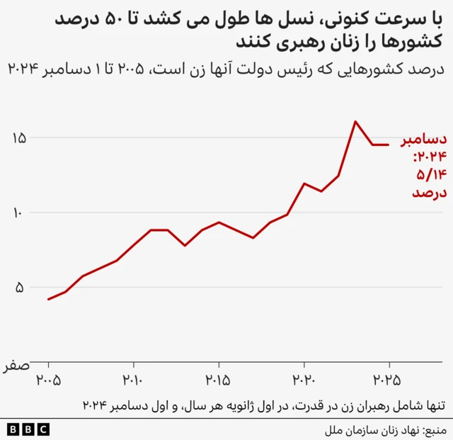 نمودار رشد رهبری زنان 