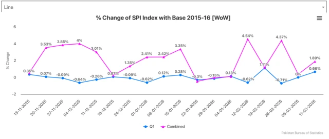 Line chart of Pakistan's weekly inflation up by 1.89 percent for the week ending 11 March 2026
