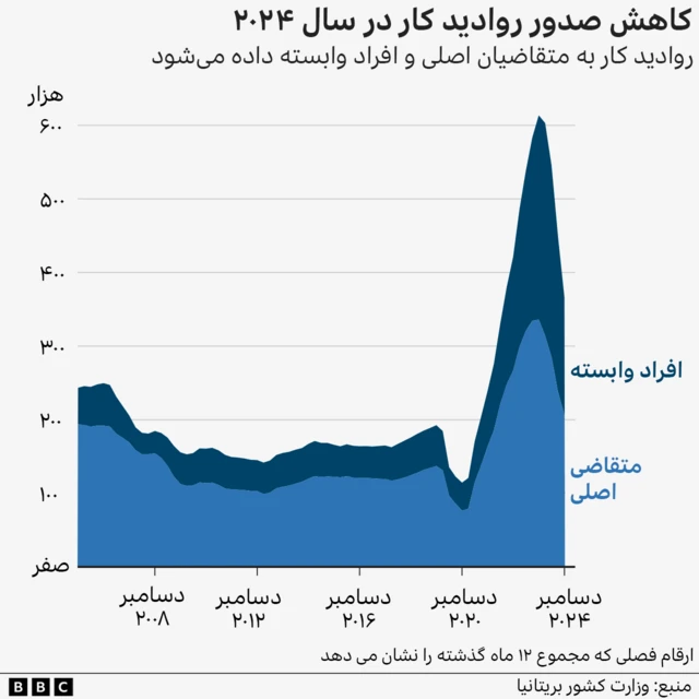 کاهش صدور روادید کار