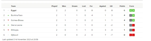 African World Cup qualifiers group A