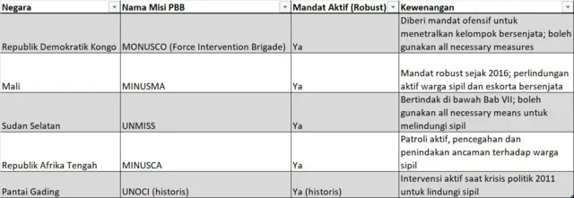 Tabel misi perdamaian PBB yang mendapat kewenangan lebih dalam merespons ancaman.