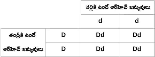 బ్లడ్ గ్రూపు