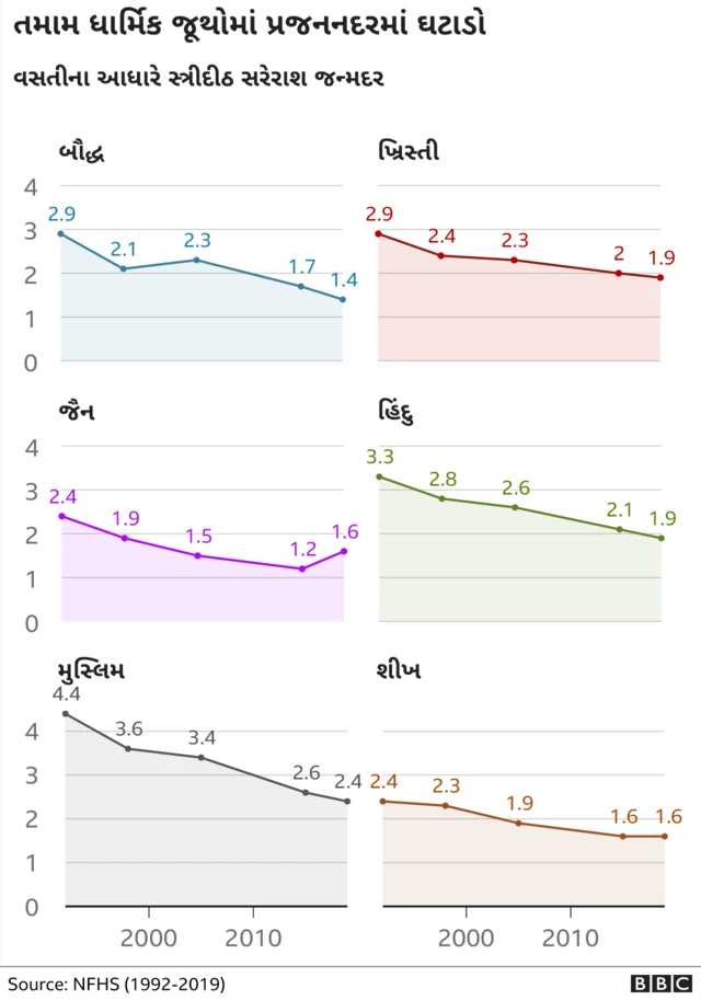 ભારતમાં વસતીવધારો