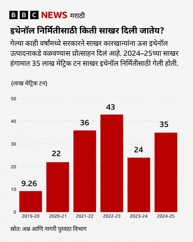 इथेनॉल निर्मितीसाठी किती साखर दिली जातेय?
