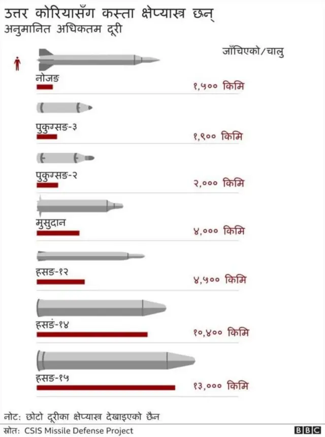 उत्तर कोरियासँग भएका क्षेप्यास्त्र