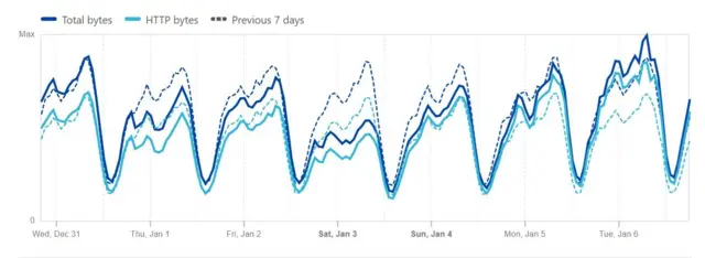 کاهش میزان ترافیک مصرفی کاربران ایران، از ۹ تا ۱۶ دی ۱۴۰۴