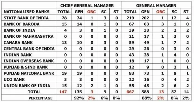 బ్యాంకులలో ఉన్నత పదవుల్లో అగ్రకులాలు