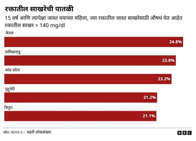 डॉ. राजीव कोविल सांगतात की, साधारणपणे विकसित देशांमध्ये साखरेचा वापर मोठ्या प्रमाणात केला जातो, परंतु भारतातही त्याचा खूप मोठ्या प्रमाणात वापर केला जातो. ते सांगतात की, 1980 किंवा 1990 च्या दशकाच्या मध्यात श्रीमंत कुटुंबातील लोकांमध्ये वजन वाढण्याची किंवा मधुमेहाचं प्रमाण वाढल्याचं दिसून आलेलं. कारण त्यांच्यासाठी अन्न ही चैन किंवा आनंद घेण्याचं साधन होतं. पण आता गेल्या 15 वर्षांपासून मुलांनाही अशाच समस्यांना तोंड द्यावं लागतंय, कारण खाद्यपदार्थांचे अनेक पर्याय त्यांच्यासमोर उपलब्ध आहेत.