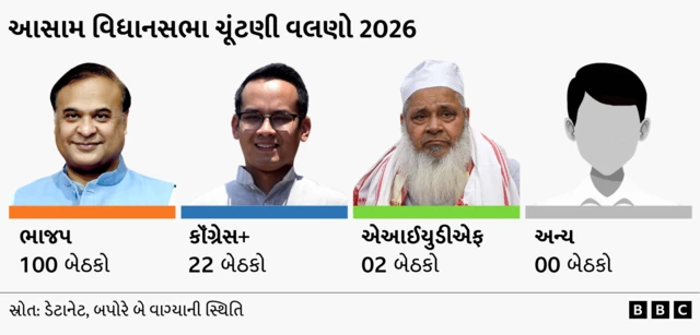 વિધાનસભા ચૂંટણી 2026, પરિણામ, વિજય વિધાનસભા ચૂંટણી 2026, પરિણામ, વિજય વિધાનસભા ચૂંટણી 2026 : પશ્ચિમ બંગાળમાં ટીએમસી અને ભાજપમાં કોણ આગળ, વિજયની પાર્ટીએ તામિલનાડુમાં સૌને કેવી રીતે ચોંકાવ્યા?