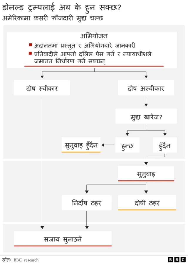 अमेरिकामा फौजदारी मुद्दा कसरी चल्छ
