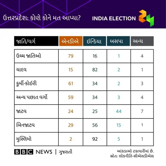 ઉત્તરપ્રદેશ, યાદવ-મુસ્લિમ, મતદારો, બીબીસી ગુજરાતી
