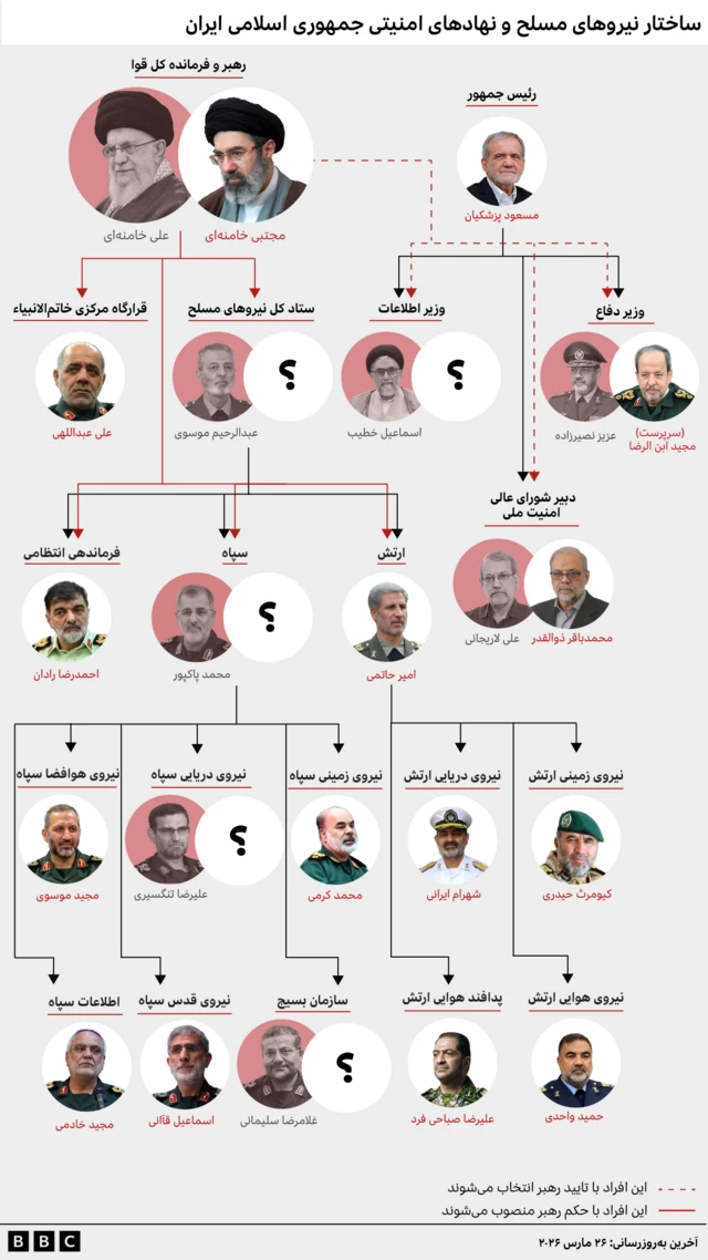 ساختار نیروهای مسلح و نهادهای امنیتی جمهوری اسلامی