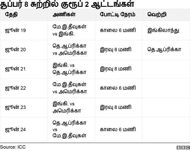 டி20 உலகக்கோப்பை