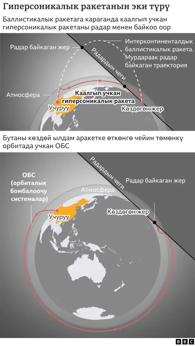 Гиперсоникалык ракетанын түрү