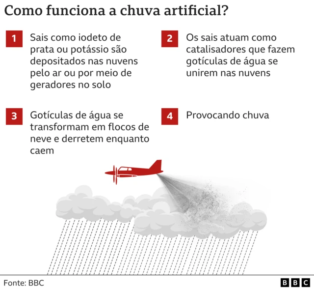 Gráfico sobre a formação da chuva artificial