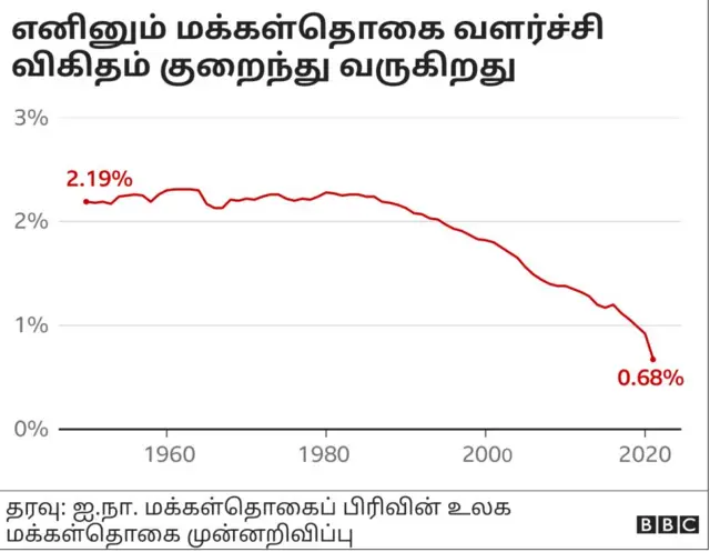 மக்கள் தொகை சீனாவை முந்தும் இந்தியா