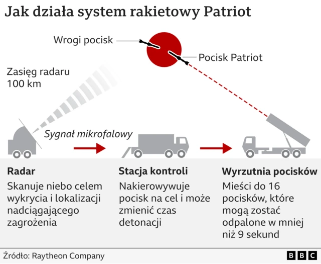 Działanie amerykańskiego rakietowego systemu ziemia-powietrze Patriot
