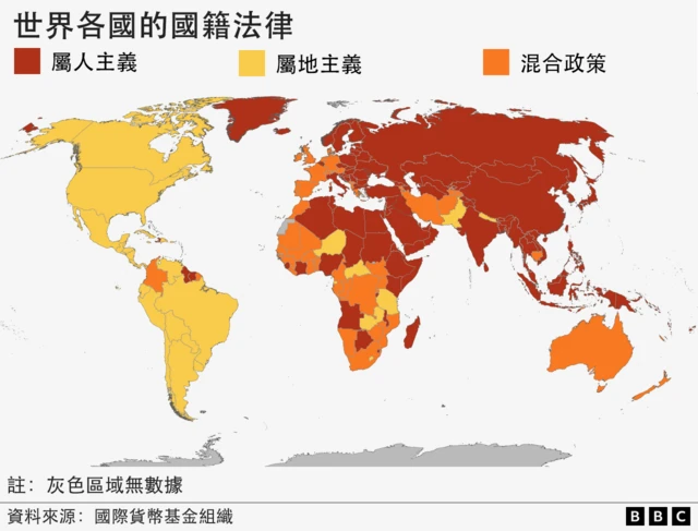 一張地圖顯示：美洲大多數國家實施出生公民權；亞洲、大部分中東歐國家及東北非洲主要依據血統決定國籍；南部和西部非洲、多個西歐國家及澳洲則採取混合政策。
