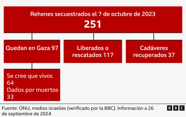 Gráfico sobre el destino de los 251 rehenes secuestrados por Hamás el 7 de octubre.