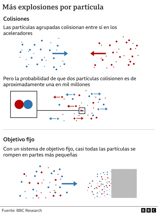 Gráfico que muestra cómo funcionan las colisiones