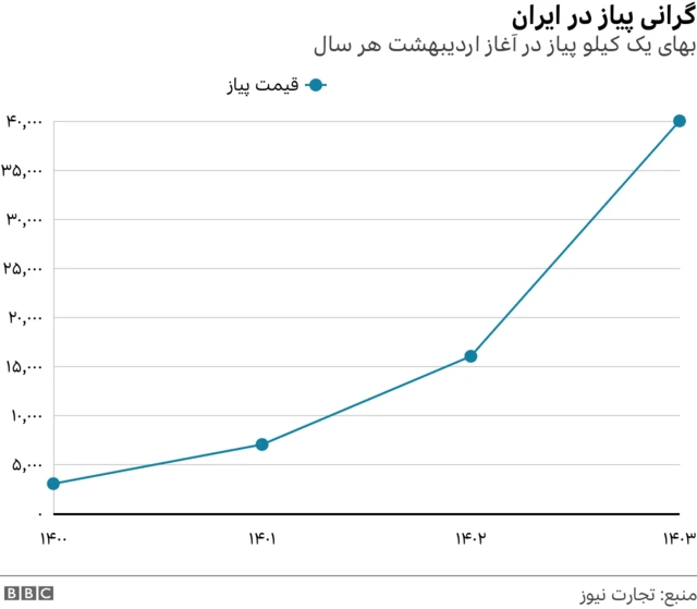 نمودار قیمت پیاز