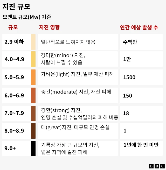 모멘트 규모(Mw) 기준 지진 규모와 빈도