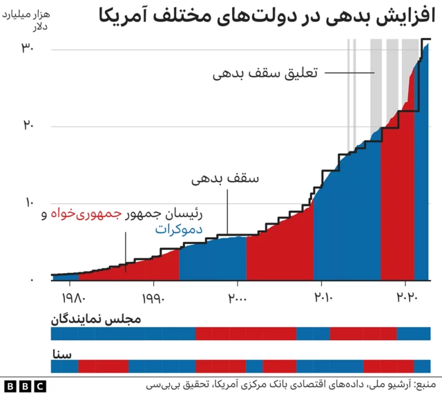 بدهی دولت آمریکا