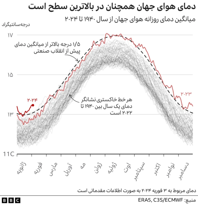 گرمایش جهان