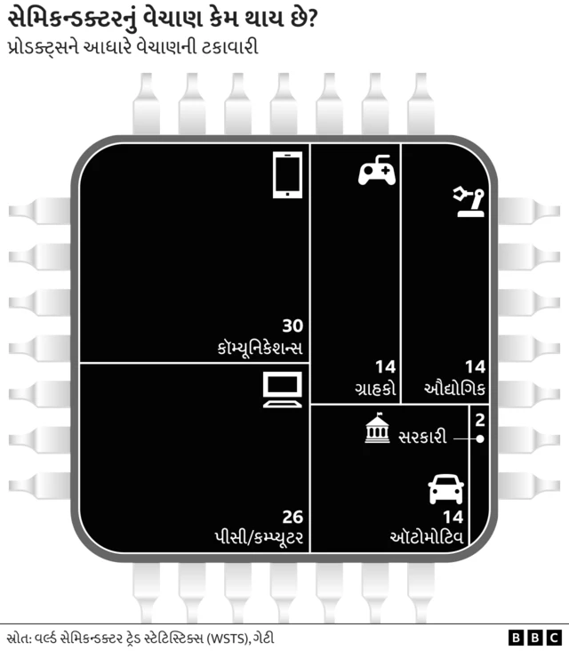 ભારતમાં સેમિકન્ડક્ટર ઉત્પાદન