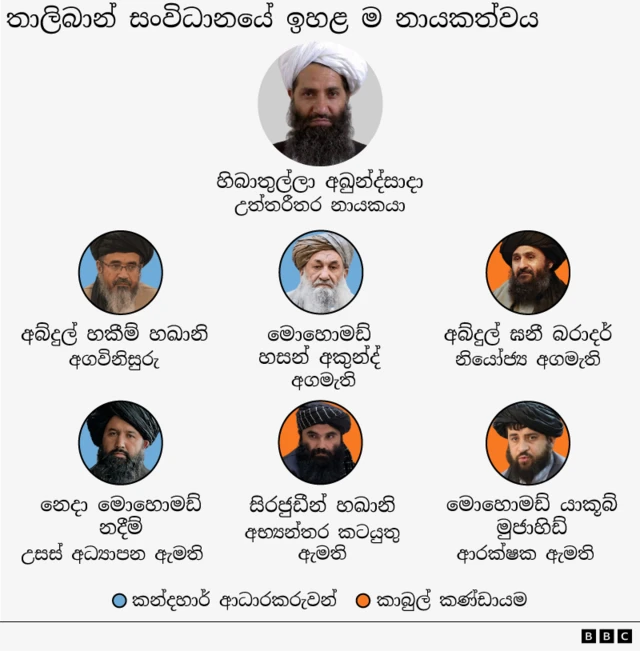 මෙහි තාලිබාන් සංවිධානයේ ඉහළ ම නායකත්වය පෙන්වන අතර එය උත්තරීතර නායක හිබාතුල්ලා අකුන්ද්සාදාගෙන් ආරම්භ වේ.