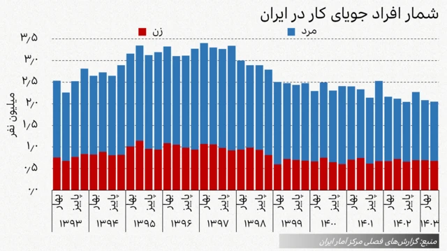 نمودار فصلی تعداد افراد بیکار (جویای کار) در ایران از بهار ۱۳۹۳ تا تابستان ۱۴۰۳
