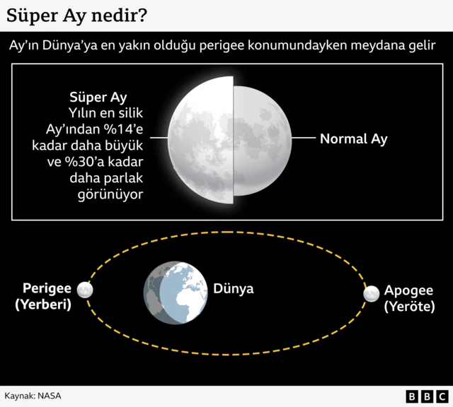 Ay'ın Dünya yörüngesindeki pozisyonlarını gösteren bir grafik