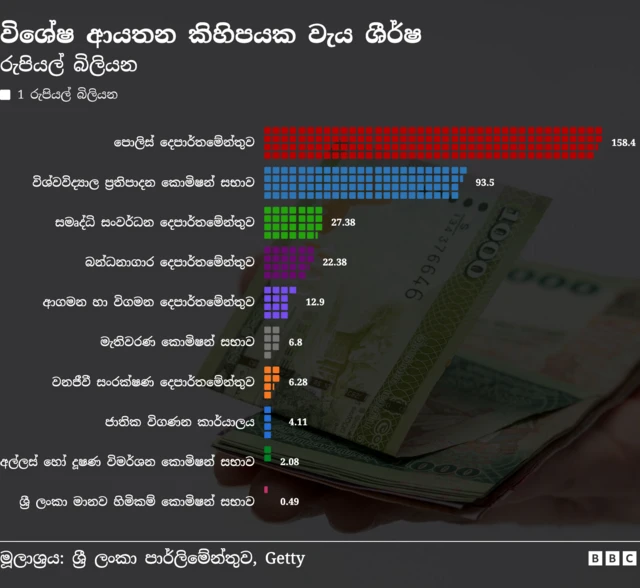 විශේෂ ආයතන කිහිපයක වැය ශීර්ෂ