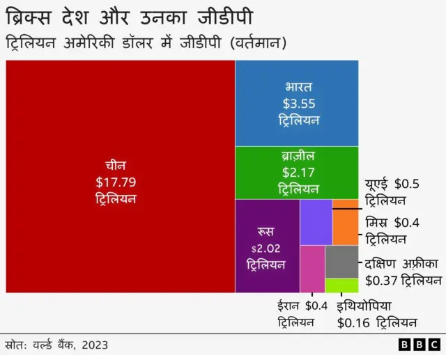 ब्रिक्स देश और उनका जीडीपी