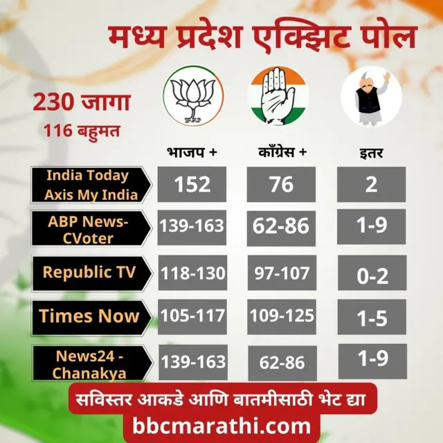 एक्झिट पोल: मध्य प्रदेश, छत्तीसगड, राजस्थान, तेलंगणाचा कौल कोणाला? 