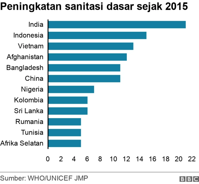 Grafik peningkatan sanitasi dasar sejak 2015