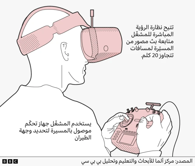 ويقول النص: تدعم خوذة الرؤية من منظور الشخص الأول بثاً مرئياً يمكن أن يصل إلى مسافات تتجاوز 20 كيلومتراً. يتحكم المشغّل في الطيران باستخدام جهاز تحكم متصل بالطائرة المسيّرة. المصدر: مركز ألما للأبحاث والتعليم وتحليل بي بي سي.