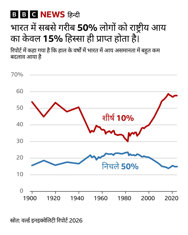 वर्ल्ड इनइक्वेलिटी रिपोर्ट 2026
