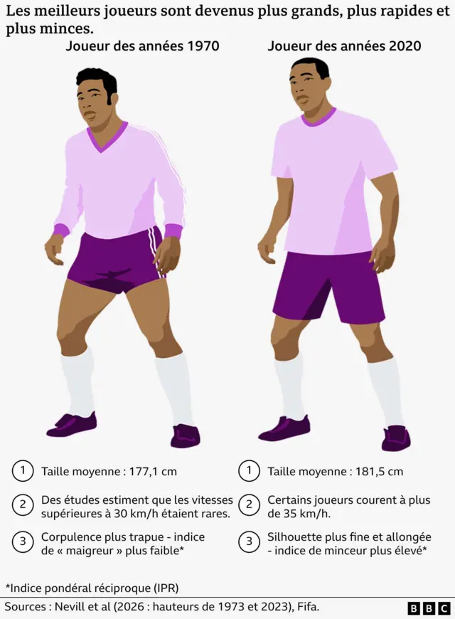Graphique comparant un joueur des années 1970 à un joueur des années 2020, montrant une taille accrue, des vitesses de course plus rapides et une corpulence plus fine.