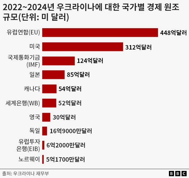 2022~2024년 국가별 우크라이나 경제 원조 규모 그래프
