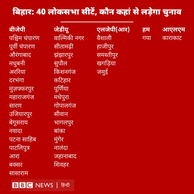 कौन सी सीटें किसके खाते में?