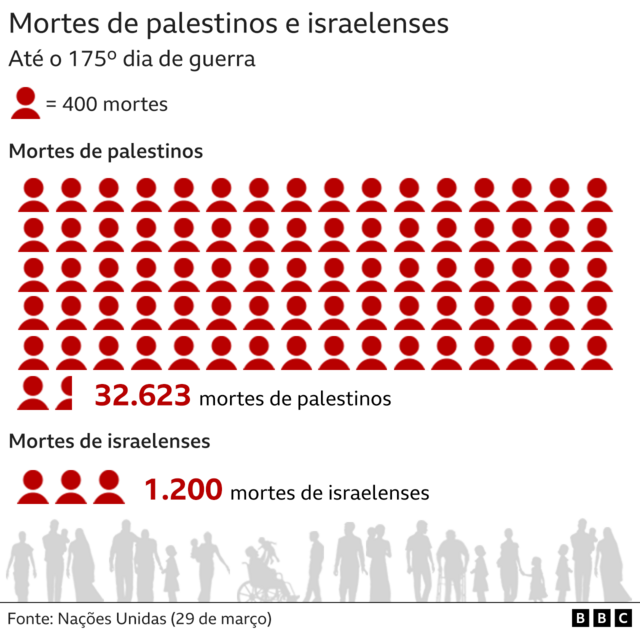 Gráfico mostrando mortes de palestinos e israelenses