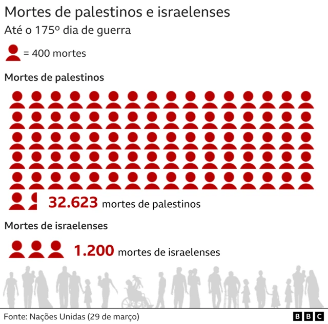 Gráfico mostrando mortesroleta vermelha e pretapalestinos e israelenses