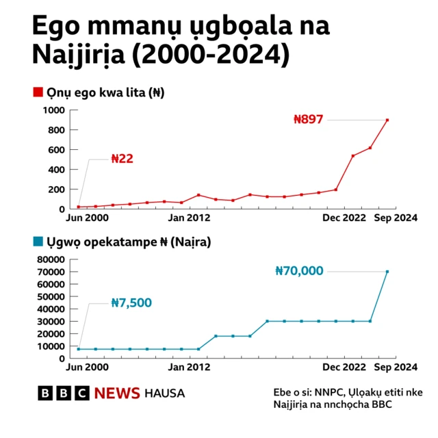 Ọnụego mmanụ ụgbọala kwa lita na naịra
